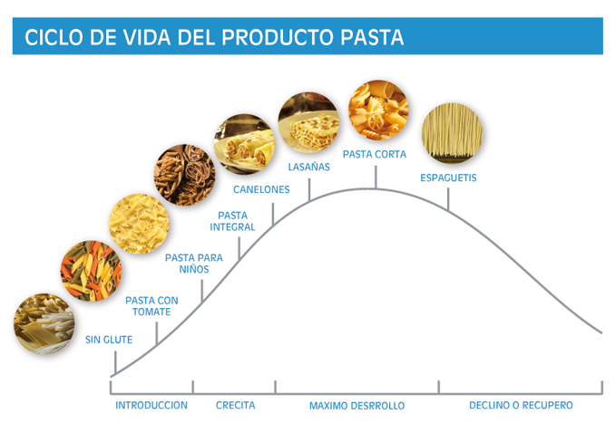 Ciclo de vida del producto pasta 